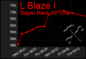 Total Graph of L Blaze I