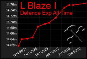 Total Graph of L Blaze I