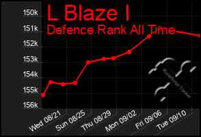 Total Graph of L Blaze I