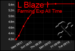 Total Graph of L Blaze I
