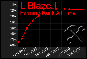 Total Graph of L Blaze I