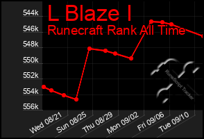 Total Graph of L Blaze I