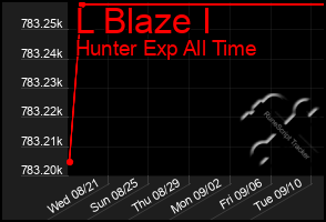 Total Graph of L Blaze I