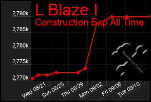 Total Graph of L Blaze I