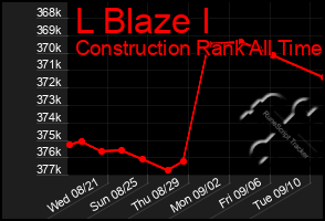 Total Graph of L Blaze I