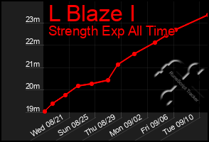 Total Graph of L Blaze I