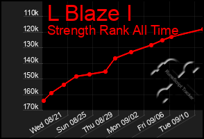 Total Graph of L Blaze I