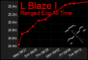 Total Graph of L Blaze I