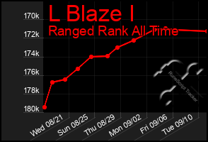 Total Graph of L Blaze I