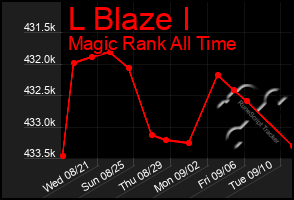 Total Graph of L Blaze I