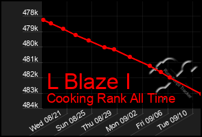 Total Graph of L Blaze I