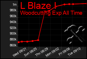 Total Graph of L Blaze I