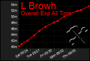 Total Graph of L Browh