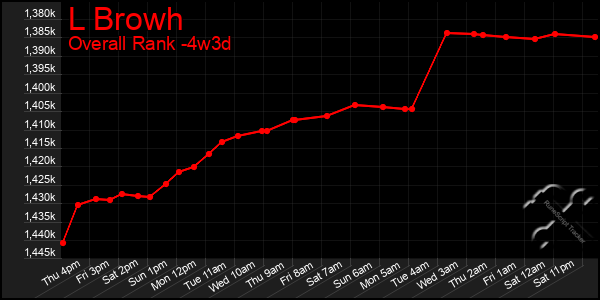 Last 31 Days Graph of L Browh