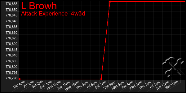 Last 31 Days Graph of L Browh