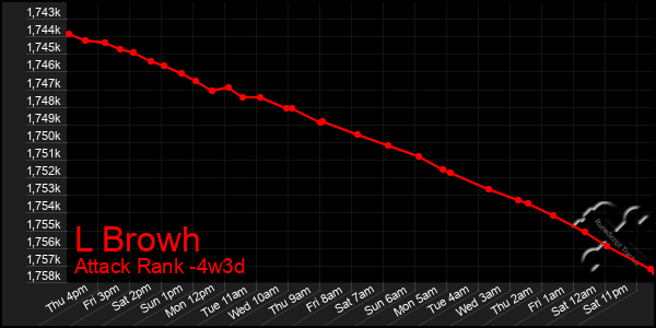 Last 31 Days Graph of L Browh