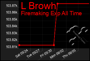 Total Graph of L Browh