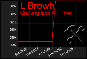 Total Graph of L Browh
