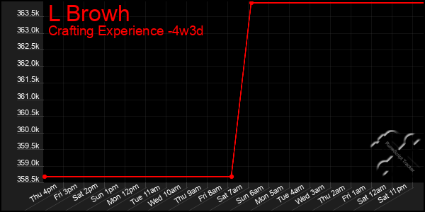 Last 31 Days Graph of L Browh