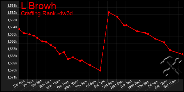 Last 31 Days Graph of L Browh