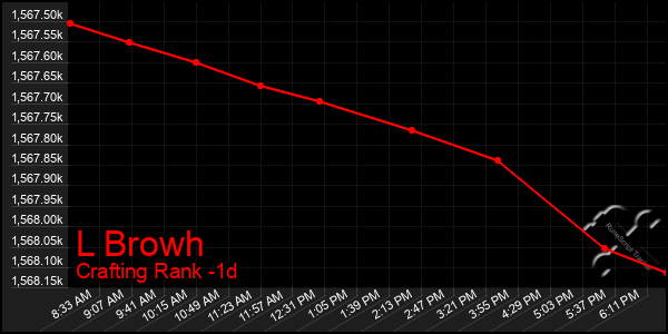 Last 24 Hours Graph of L Browh