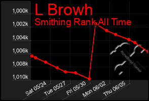 Total Graph of L Browh