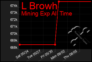 Total Graph of L Browh
