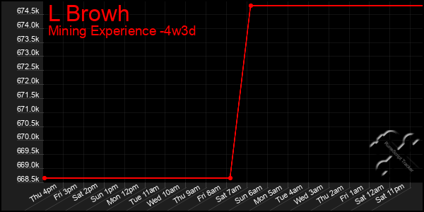 Last 31 Days Graph of L Browh