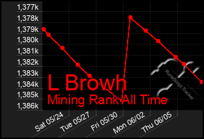 Total Graph of L Browh
