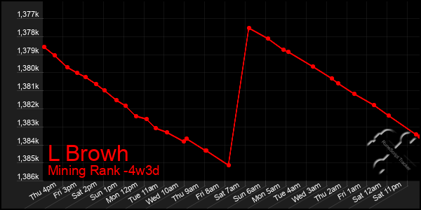 Last 31 Days Graph of L Browh