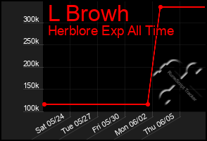 Total Graph of L Browh
