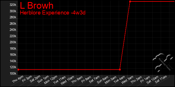Last 31 Days Graph of L Browh