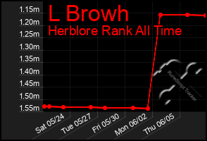 Total Graph of L Browh