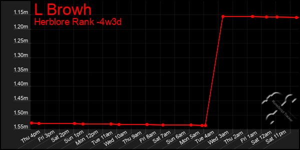 Last 31 Days Graph of L Browh