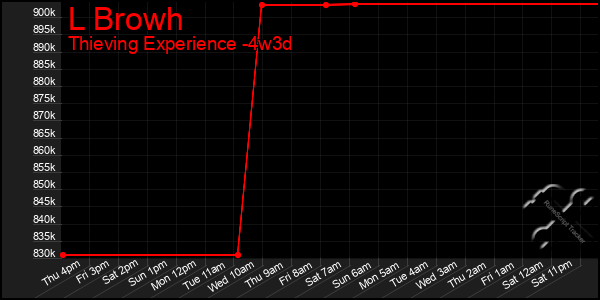 Last 31 Days Graph of L Browh