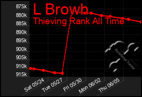 Total Graph of L Browh