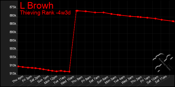 Last 31 Days Graph of L Browh