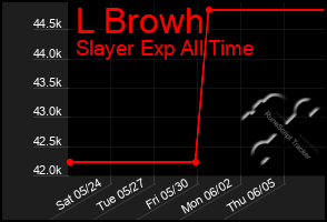 Total Graph of L Browh