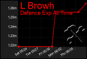 Total Graph of L Browh