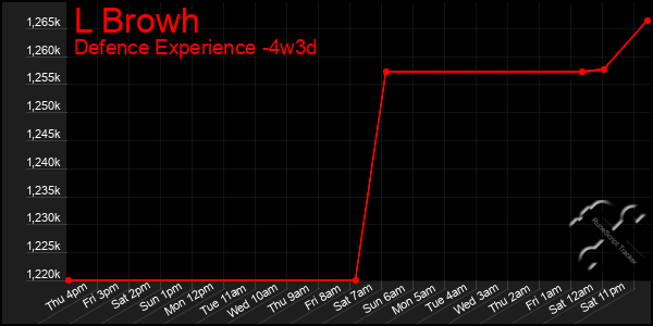 Last 31 Days Graph of L Browh