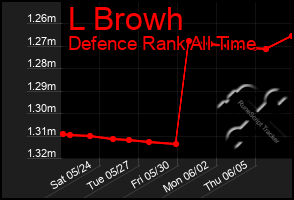 Total Graph of L Browh