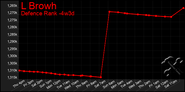 Last 31 Days Graph of L Browh