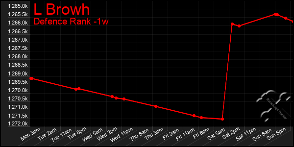Last 7 Days Graph of L Browh