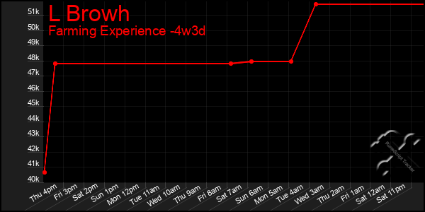 Last 31 Days Graph of L Browh