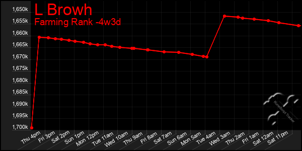 Last 31 Days Graph of L Browh