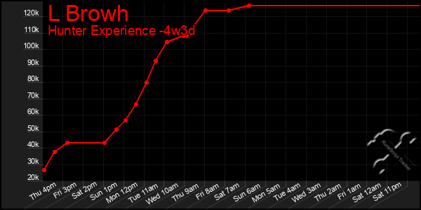 Last 31 Days Graph of L Browh