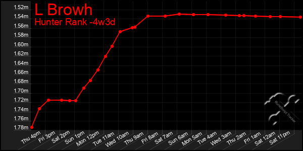 Last 31 Days Graph of L Browh