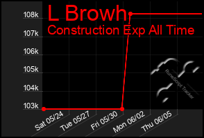 Total Graph of L Browh