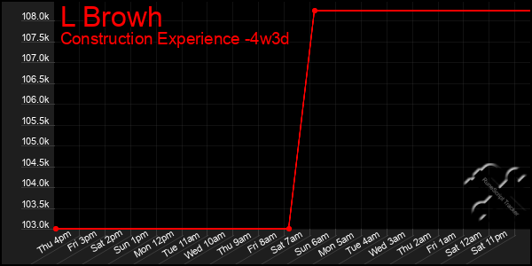 Last 31 Days Graph of L Browh