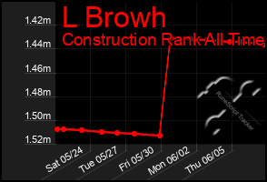 Total Graph of L Browh